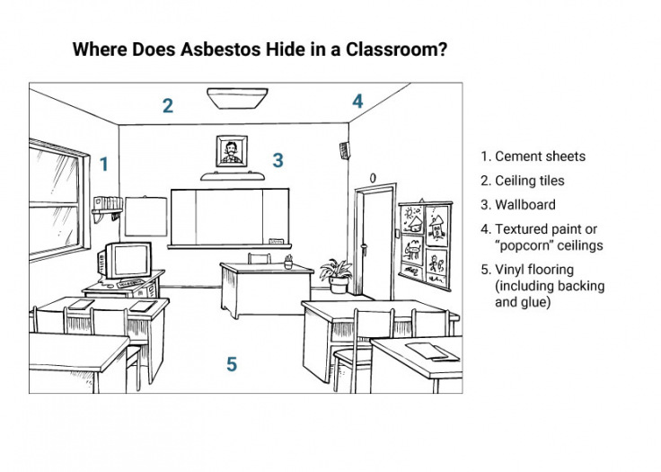 Diagram showing where asbestos could be in classrooms