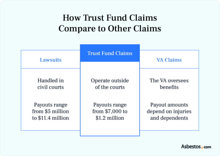 How asbestos trust funds compare to other claims.