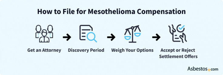 Diagram showing the steps to filing for mesothelioma compensation: get an attorney, discovery period, weighing your options, accepting or rejecting settlement offers.