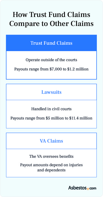 Asbestos Trust Fund Claims vs. Lawsuits and VA Claims