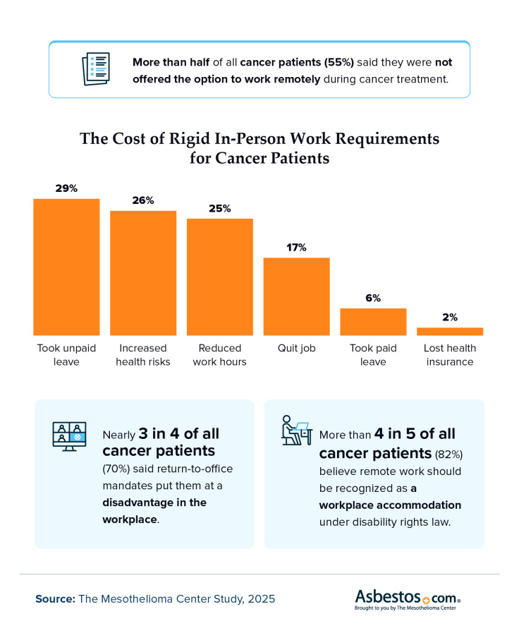 Infographic showing data about the challenges and consequences of in-person work requirements for cancer patients