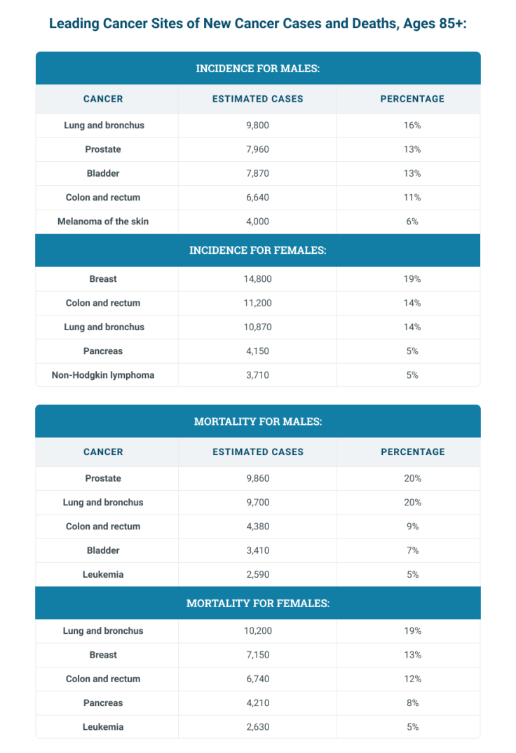Leading cancer sites of new cancer cases and deaths over age 65