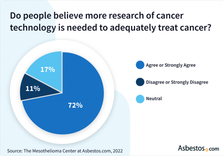 Percentage of people who believe more research of cancer technology is needed to treat cancer