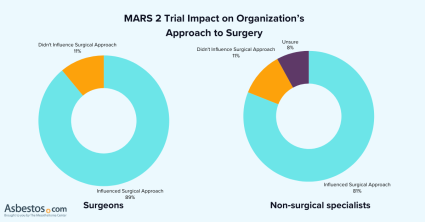 Donut charts showing that how organizations of surgeons and non-surgical specialists have been impacted by the MARS 2 trial. For surgeons, 89% said the findings influenced their organizations surgical approach and 11% said it didn't. For non-surgical specialists, 81% said the findings influenced their organizations surgical approach, 11% said it didn't, and 8% were unsure.