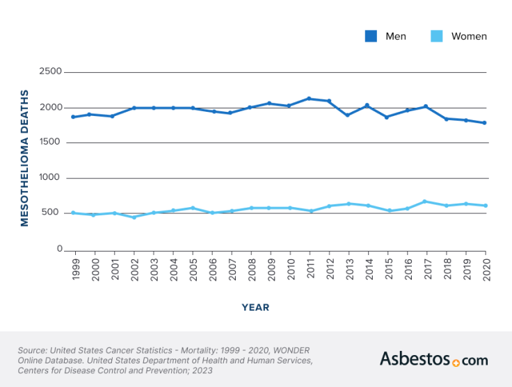 Mesothelioma Deaths by gender chart