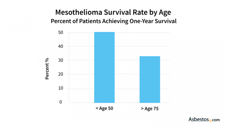 Mesothelioma survival rates by age
