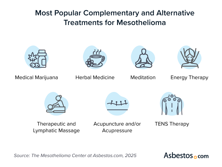 Most popular complementary and alternative treatments for mesothelioma patients