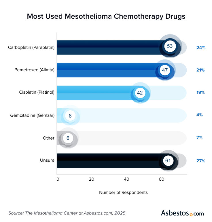 Chart of the most used mesothelioma chemotherapy drugs