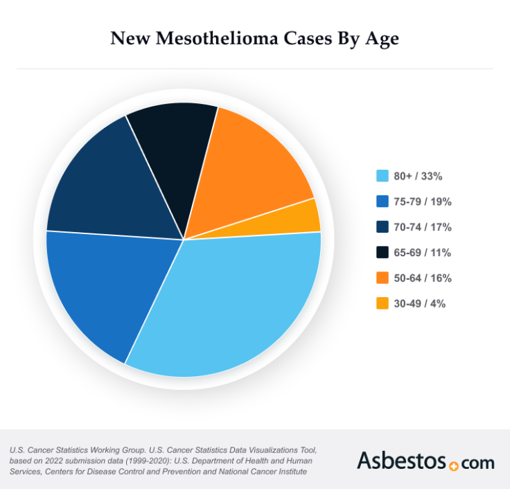 New Mesothelioma Cases by Age
