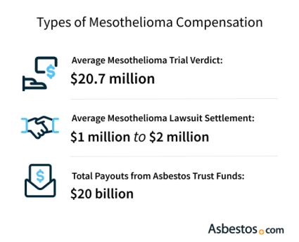 Types of Mesothelioma Compensation
